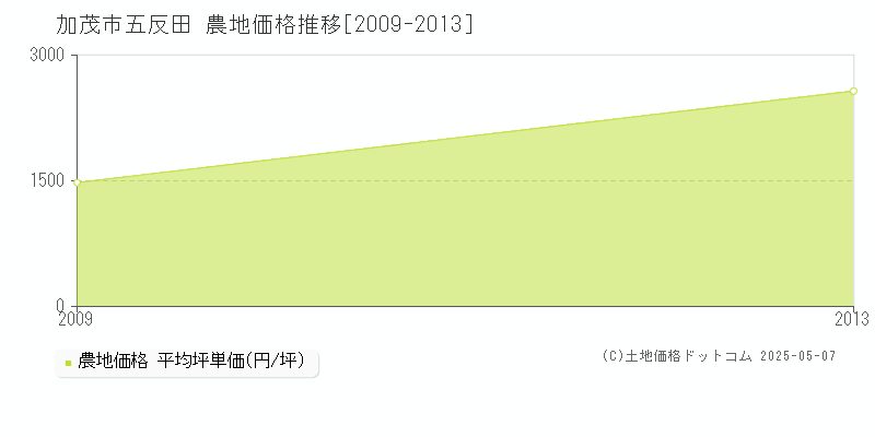 五反田(加茂市)の農地価格推移グラフ(坪単価)[2009-2013年]
