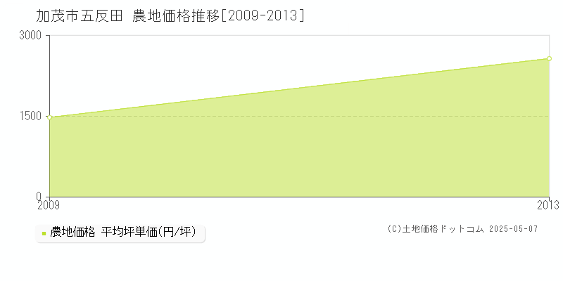 加茂市五反田の農地価格推移グラフ 
