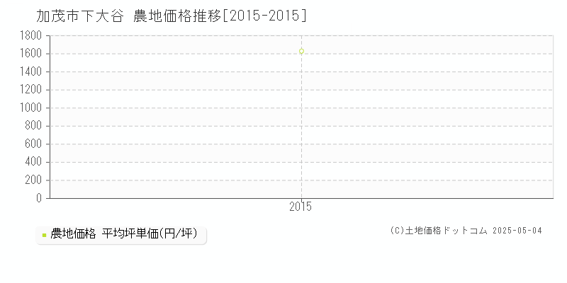 下大谷(加茂市)の農地価格推移グラフ(坪単価)[2015-2015年]