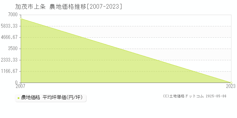 加茂市上条の農地価格推移グラフ 