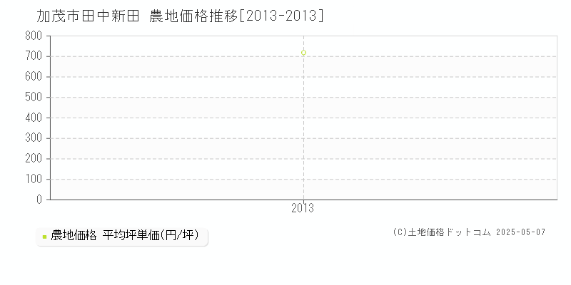 加茂市田中新田の農地価格推移グラフ 