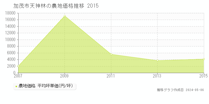 加茂市天神林の農地価格推移グラフ 