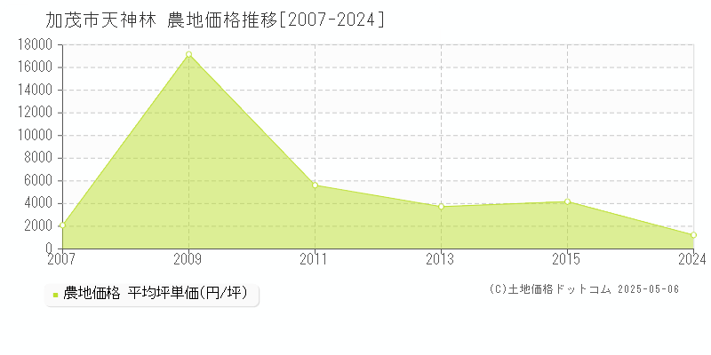 天神林(加茂市)の農地価格推移グラフ(坪単価)[2007-2024年]