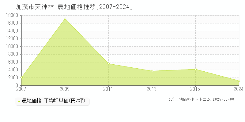 加茂市天神林の農地価格推移グラフ 