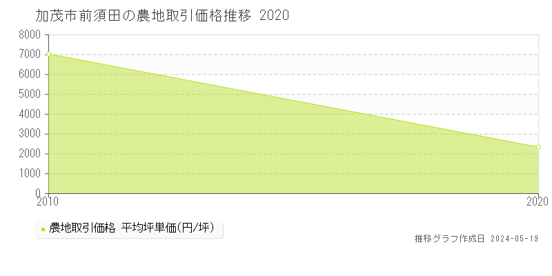 加茂市前須田の農地価格推移グラフ 
