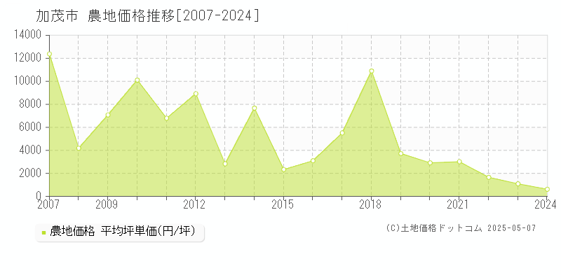 加茂市(新潟県)の農地価格推移グラフ(坪単価)[2007-2024年]