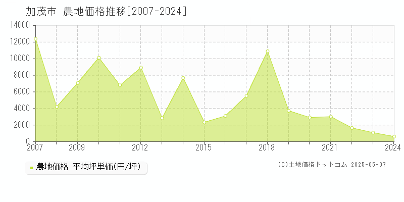 加茂市の農地価格推移グラフ 