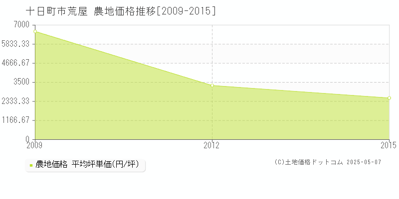 荒屋(十日町市)の農地価格推移グラフ(坪単価)[2009-2015年]