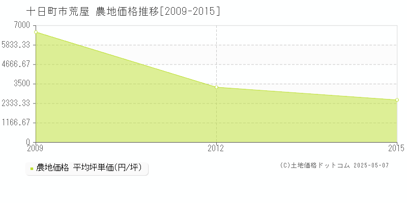 十日町市荒屋の農地価格推移グラフ 