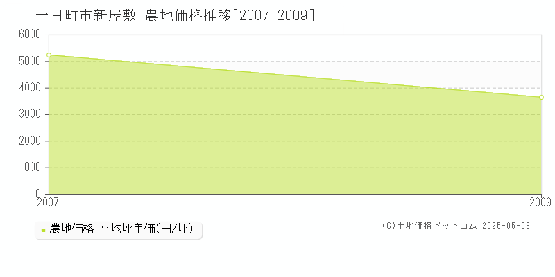 新屋敷(十日町市)の農地価格推移グラフ(坪単価)[2007-2009年]