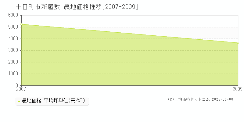 十日町市新屋敷の農地価格推移グラフ 