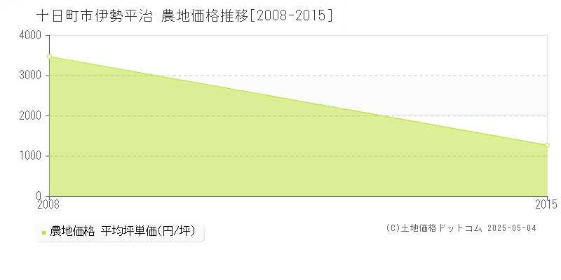 伊勢平治(十日町市)の農地価格推移グラフ(坪単価)[2008-2015年]