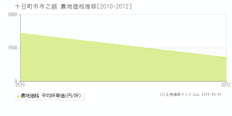 市之越(十日町市)の農地価格推移グラフ(坪単価)[2010-2012年]