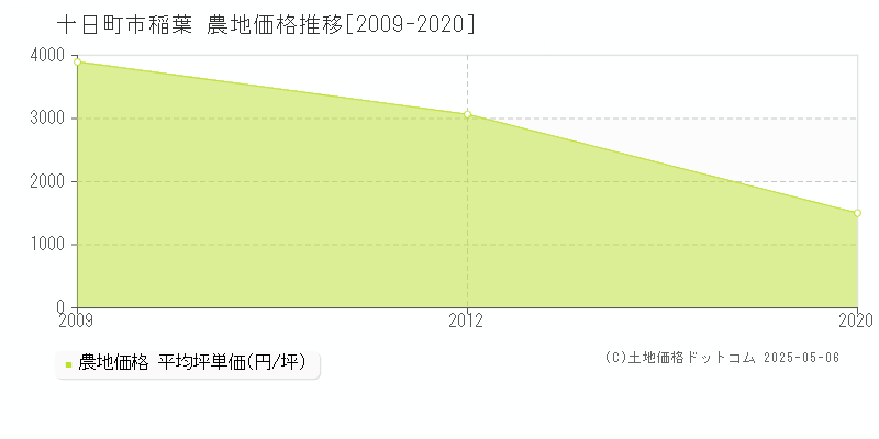 稲葉(十日町市)の農地価格推移グラフ(坪単価)[2009-2020年]