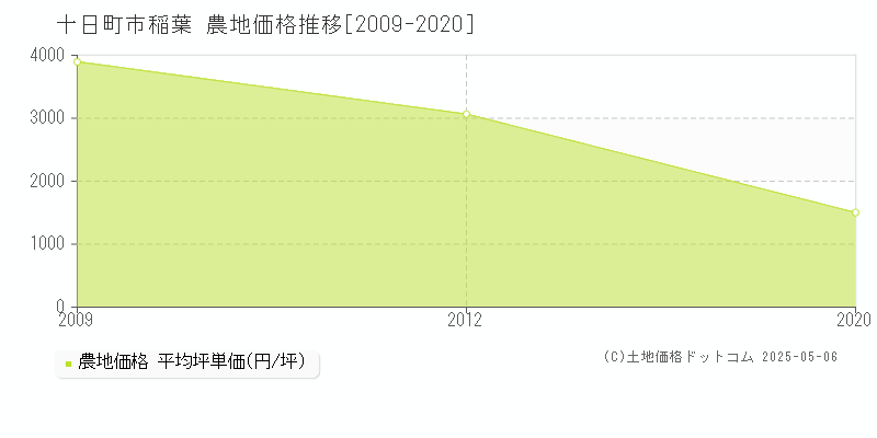 十日町市稲葉の農地価格推移グラフ 