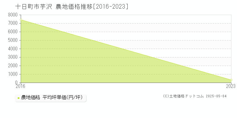 十日町市芋沢の農地価格推移グラフ 