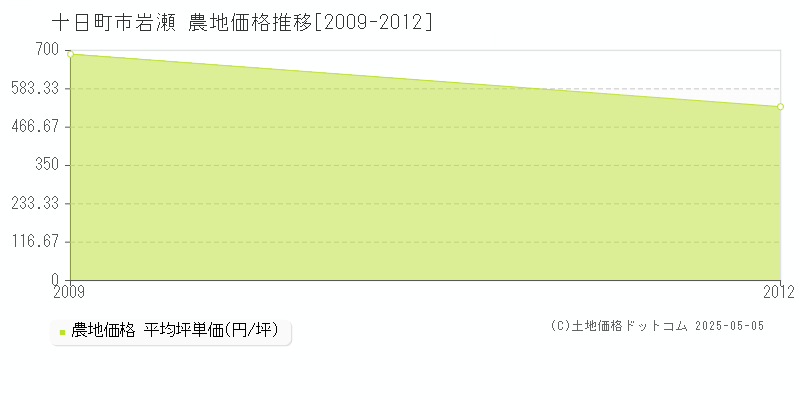 岩瀬(十日町市)の農地価格推移グラフ(坪単価)[2009-2012年]