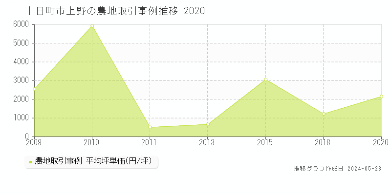 十日町市上野の農地取引事例推移グラフ 