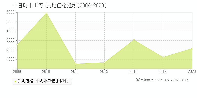 上野(十日町市)の農地価格推移グラフ(坪単価)[2009-2020年]