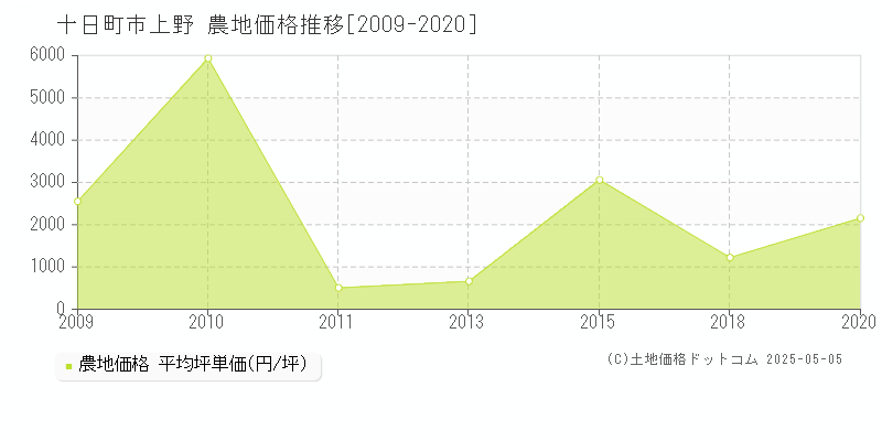 十日町市上野の農地価格推移グラフ 