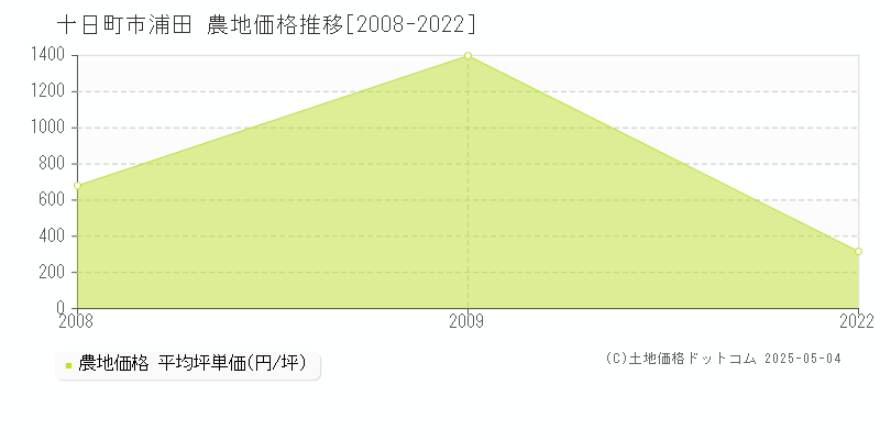 浦田(十日町市)の農地価格推移グラフ(坪単価)[2008-2022年]