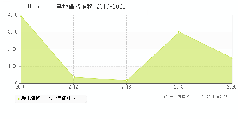 上山(十日町市)の農地価格推移グラフ(坪単価)[2010-2020年]