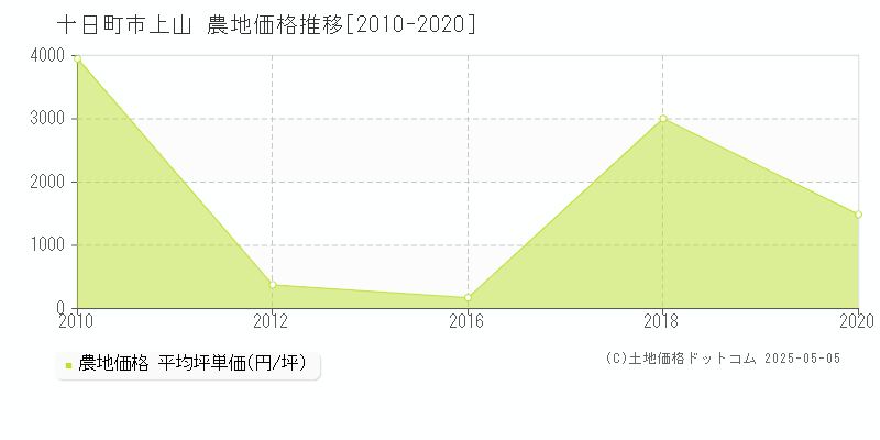 十日町市上山の農地取引事例推移グラフ 