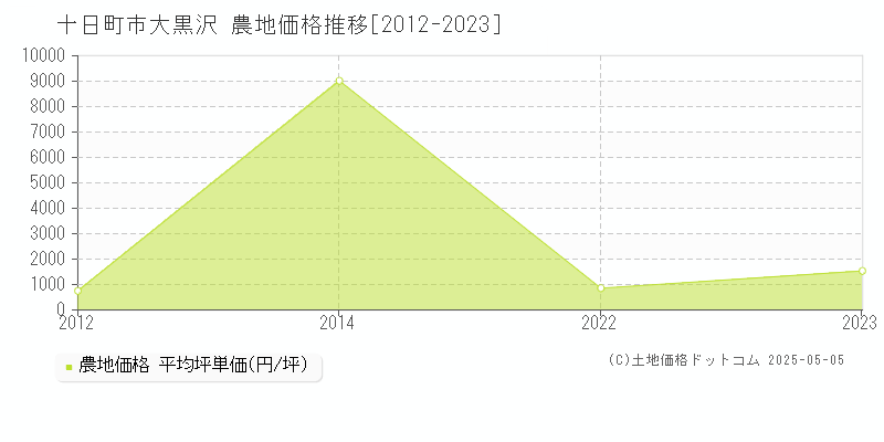 大黒沢(十日町市)の農地価格推移グラフ(坪単価)[2012-2023年]