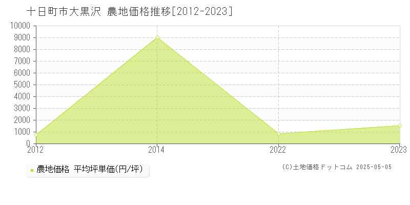 十日町市大黒沢の農地価格推移グラフ 