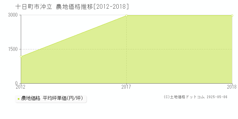 沖立(十日町市)の農地価格推移グラフ(坪単価)[2012-2018年]