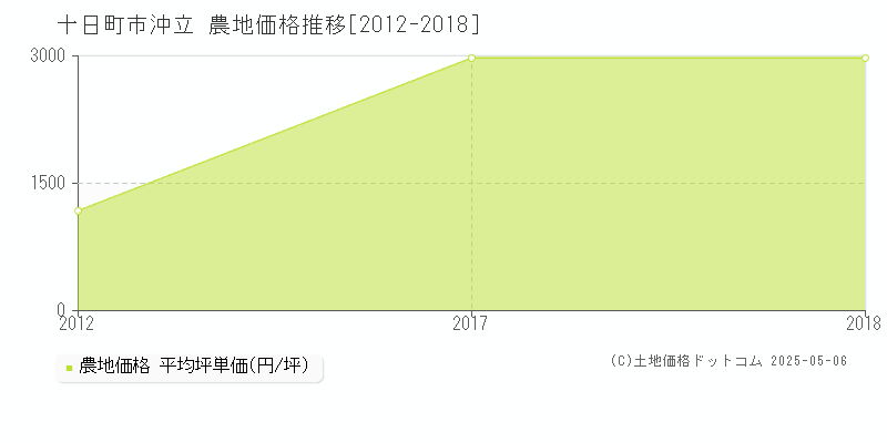 十日町市沖立の農地価格推移グラフ 