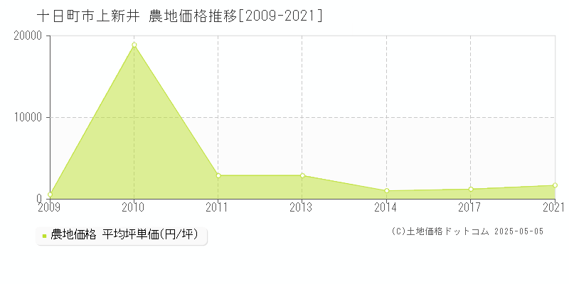上新井(十日町市)の農地価格推移グラフ(坪単価)[2009-2021年]