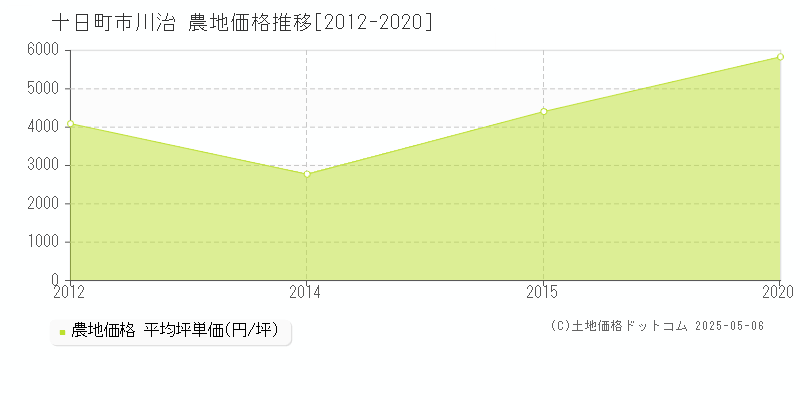 川治(十日町市)の農地価格推移グラフ(坪単価)[2012-2020年]