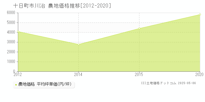 十日町市川治の農地価格推移グラフ 