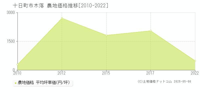 木落(十日町市)の農地価格推移グラフ(坪単価)[2010-2022年]