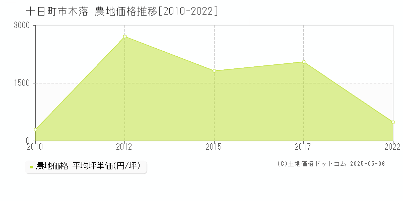 十日町市木落の農地取引事例推移グラフ 