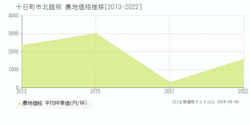 北鐙坂(十日町市)の農地価格推移グラフ(坪単価)[2013-2022年]