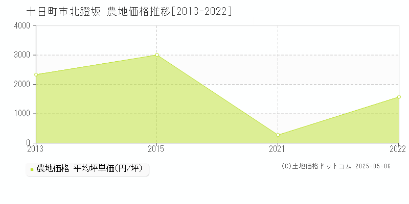 十日町市北鐙坂の農地価格推移グラフ 