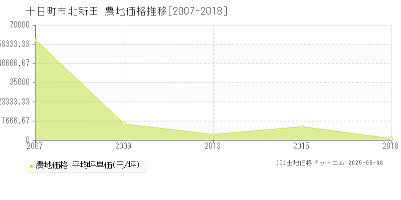 北新田(十日町市)の農地価格推移グラフ(坪単価)[2007-2018年]