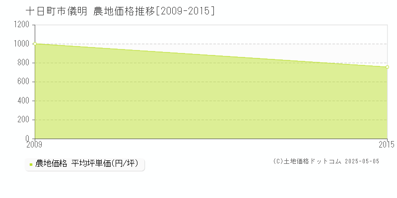 儀明(十日町市)の農地価格推移グラフ(坪単価)[2009-2015年]