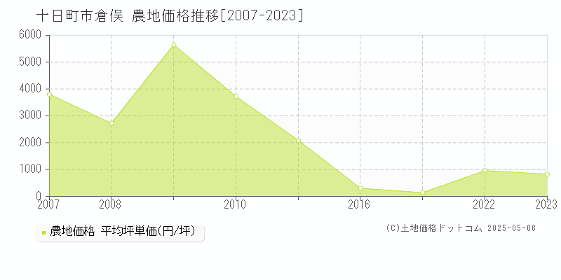 倉俣(十日町市)の農地価格推移グラフ(坪単価)[2007-2023年]