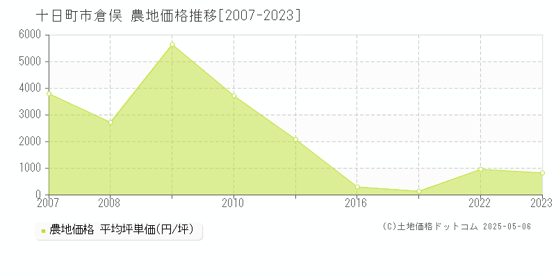 十日町市倉俣の農地取引価格推移グラフ 