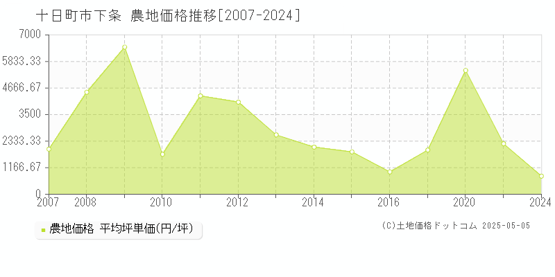 下条(十日町市)の農地価格推移グラフ(坪単価)[2007-2024年]