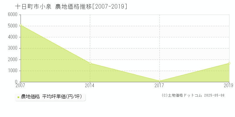 小泉(十日町市)の農地価格推移グラフ(坪単価)[2007-2019年]