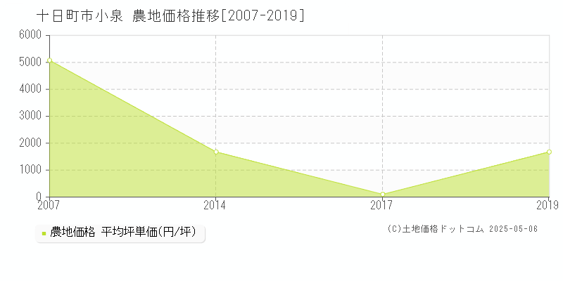 十日町市小泉の農地価格推移グラフ 