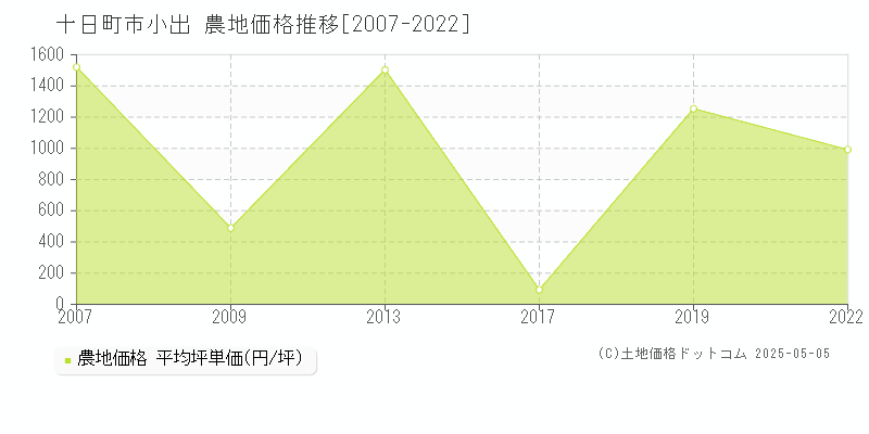 小出(十日町市)の農地価格推移グラフ(坪単価)[2007-2022年]