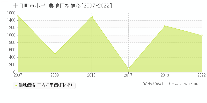 十日町市小出の農地価格推移グラフ 