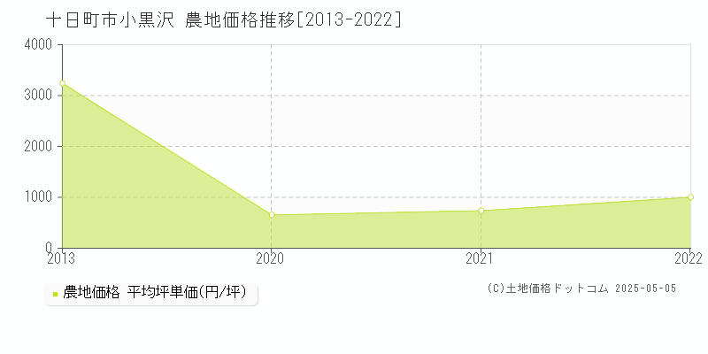 小黒沢(十日町市)の農地価格推移グラフ(坪単価)[2013-2022年]