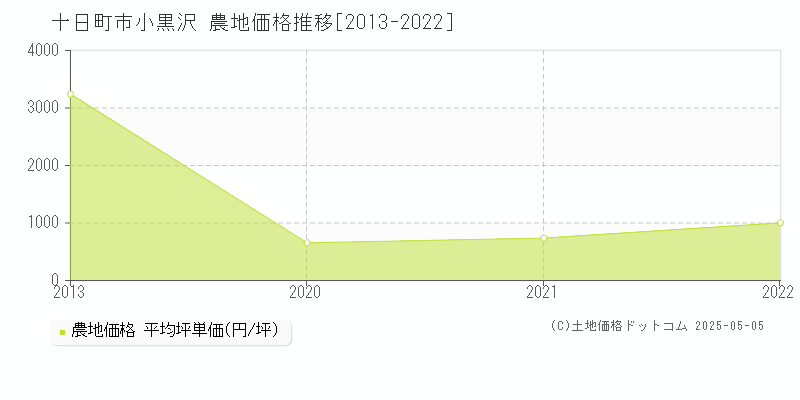 十日町市小黒沢の農地価格推移グラフ 