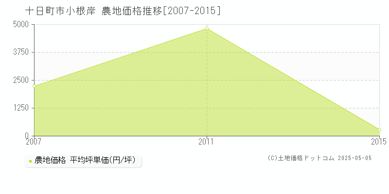 小根岸(十日町市)の農地価格推移グラフ(坪単価)[2007-2015年]